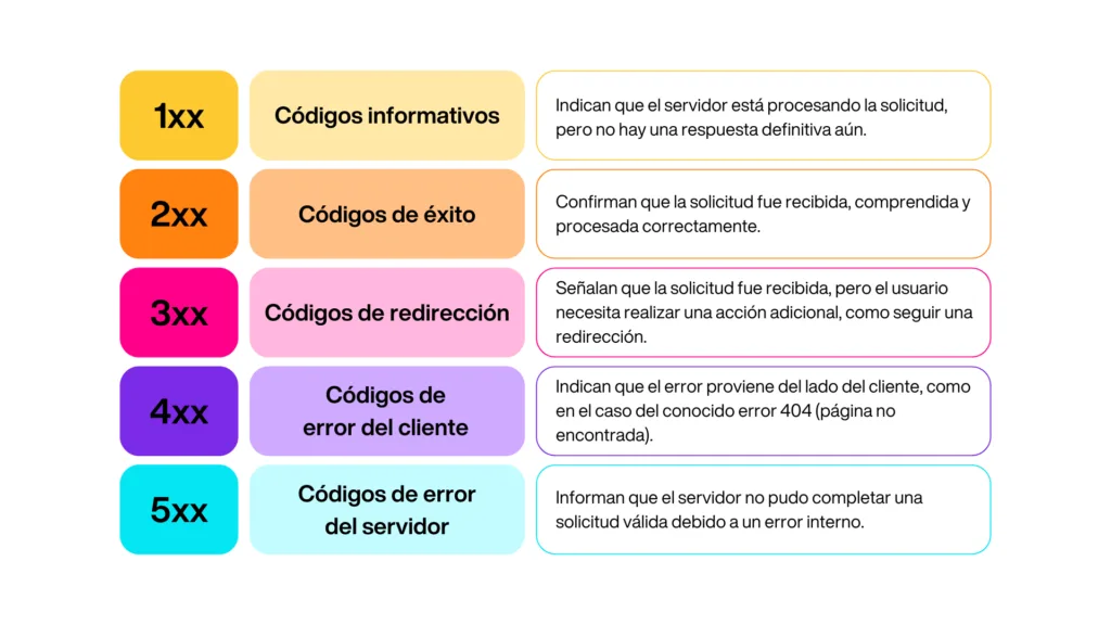 ¿Qué es el error 404?: Cómo afecta el SEO y cómo corregirlo Categorías de códigos HTTP