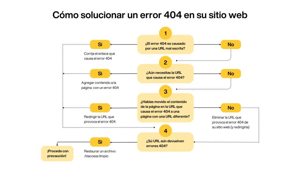 ¿Qué es el error 404?: Cómo afecta el SEO y cómo corregirlo Cómo solucionar los errores 404 de su sitio web