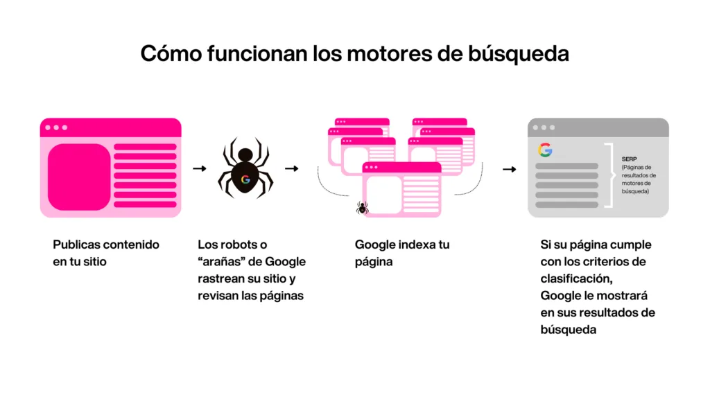 ¿Qué es el error 404?: Cómo afecta el SEO y cómo corregirlo Cómo funcionan los motores de búsqueda