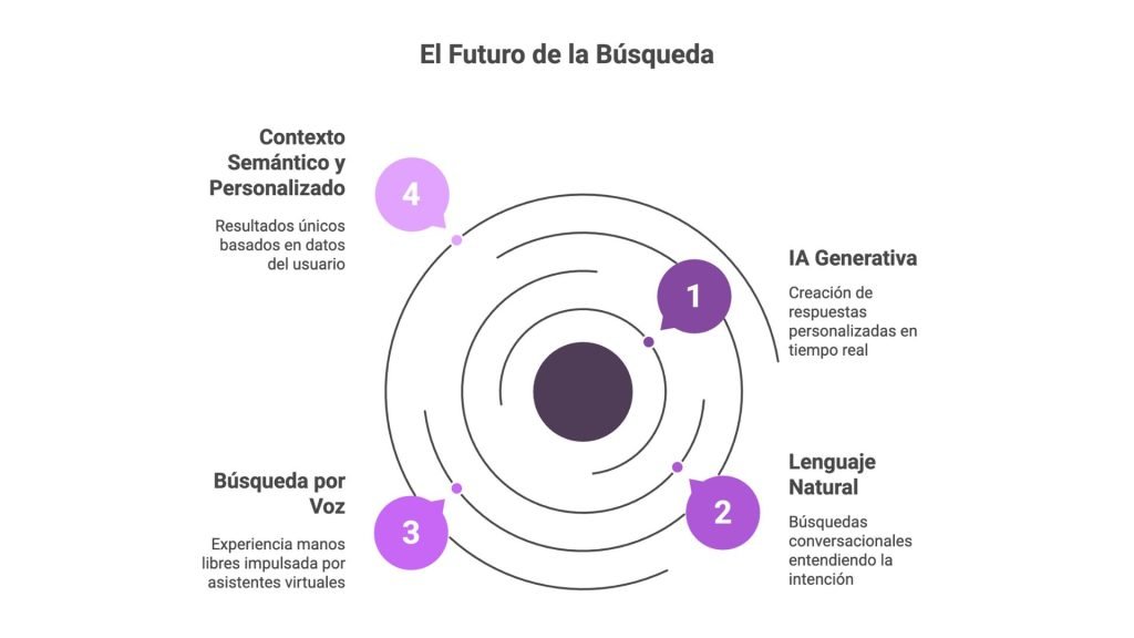 Google lanza la función de “Haz una pregunta de seguimiento” en los resultados de búsqueda: ¿qué significa para el SEO? - Keycode Agencia Digital