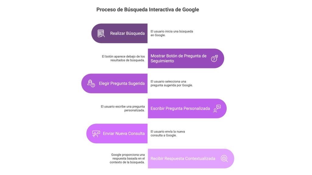 Google lanza la función de “Haz una pregunta de seguimiento” en los resultados de búsqueda: ¿qué significa para el SEO? - Keycode Agencia Digital