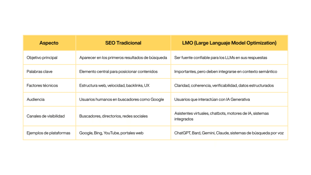 LLMO: What it is and how Large Language Models (LLMs) are redefining SEO and digital visibility. 5 llmo - Keycode Agencia Digital