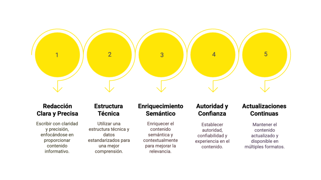 LLMO: Qué es y cómo los Modelos de Lenguaje Grande (LLMs) están redefiniendo el SEO y la visibilidad digital - Keycode Agencia Digital