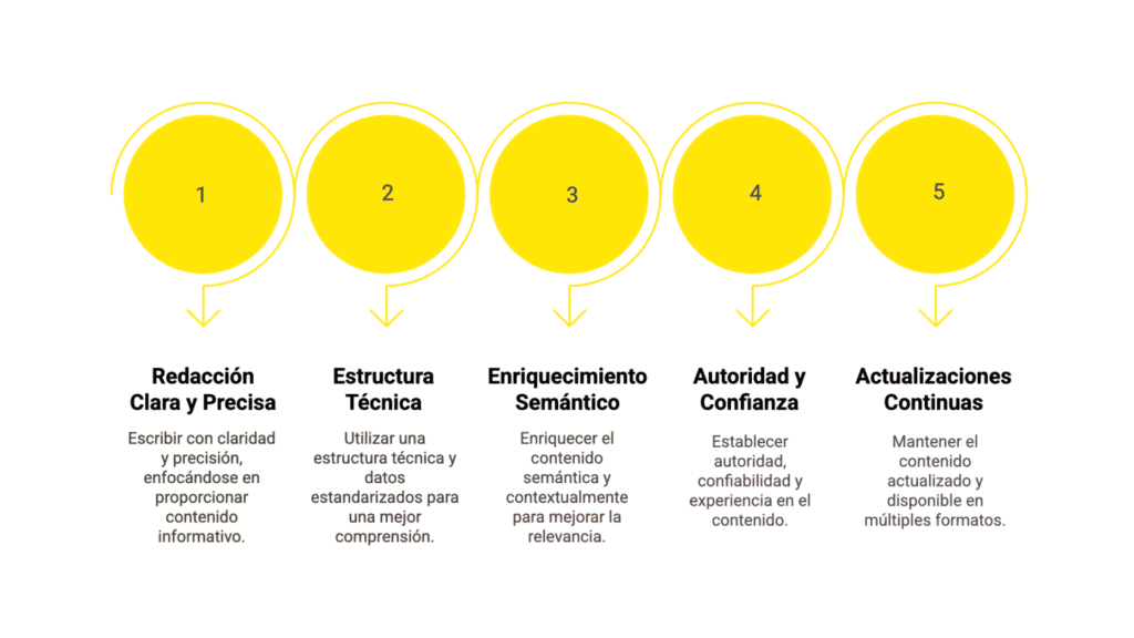 LLMO: What it is and how Large Language Models (LLMs) are redefining SEO and digital visibility. 8 llmo - Keycode Agencia Digital