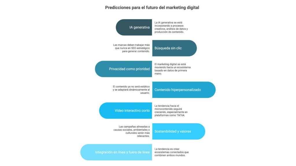 Marketing Trends: Key Strategies to Connect with Today's Consumer Image 12 marketing trend - Keycode Digital Agency