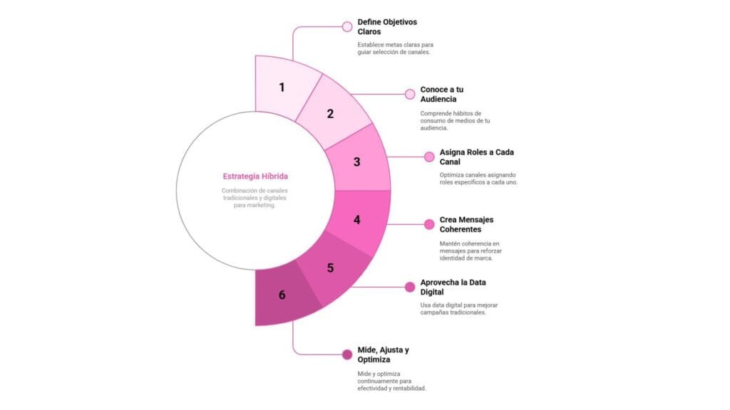 Publicidad digital vs Tradicional: ¿Cuál es realmente la mejor inversión para tu negocio? Imagen 17 - Keycode Agencia Digital