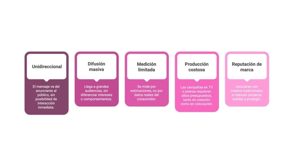 Publicidad digital vs Tradicional: ¿Cuál es realmente la mejor inversión para tu negocio? Imagen 6 - Keycode Agencia Digital