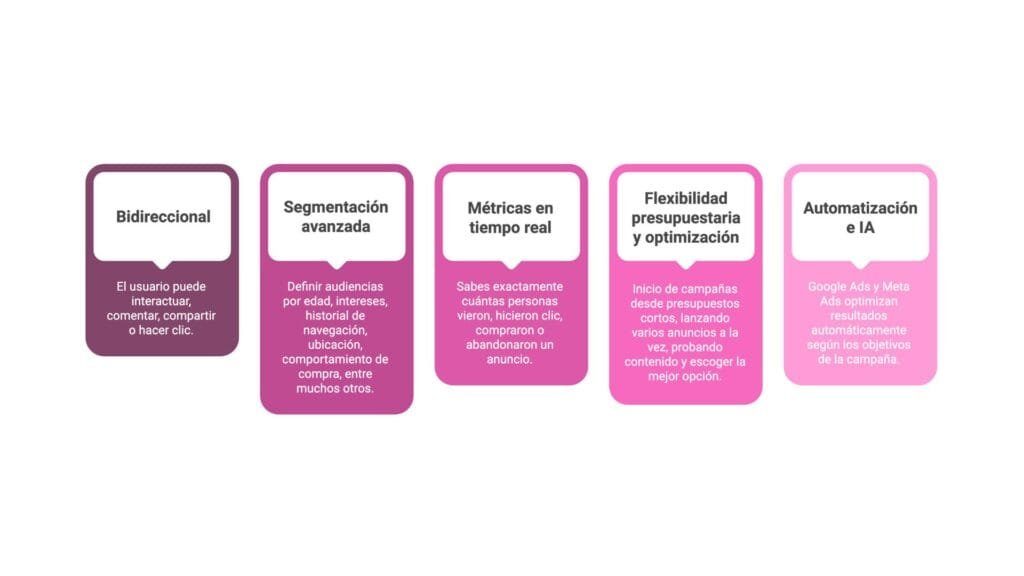 Publicidad digital vs Tradicional: ¿Cuál es realmente la mejor inversión para tu negocio? Imagen 7 - Keycode Agencia Digital