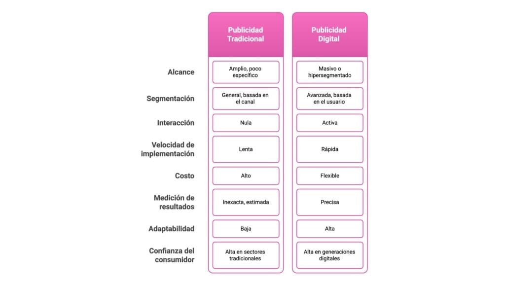 Publicidad digital vs Tradicional: ¿Cuál es realmente la mejor inversión para tu negocio? Imagen 9 - Keycode Agencia Digital