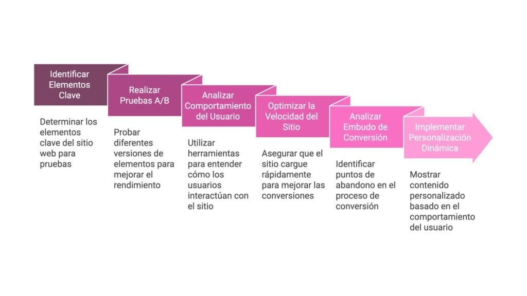 Web design that converts: Keys for attracting, impacting and generating leads Image 11 web design - Keycode Digital Agency