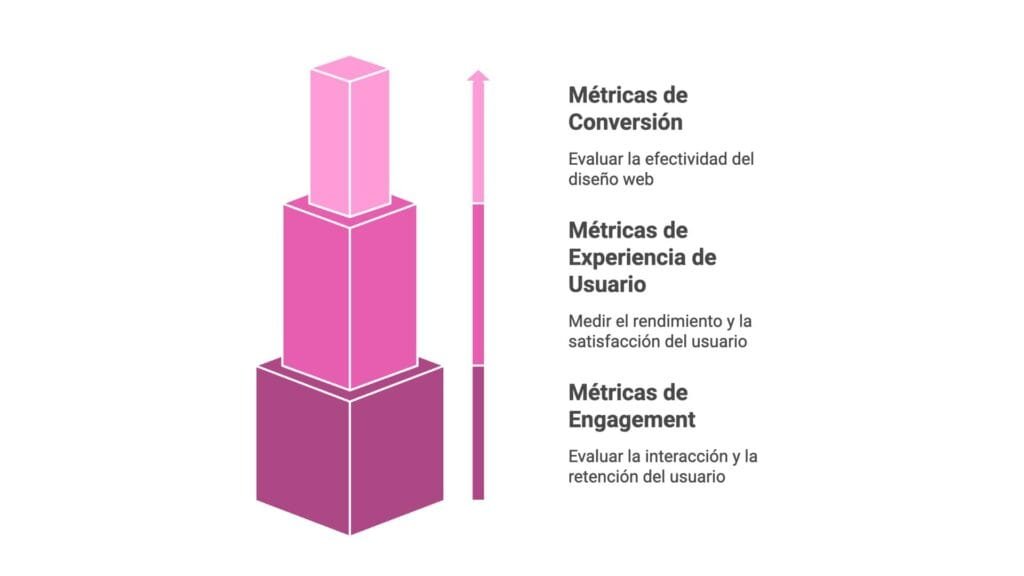 Web design that converts: Keys for attracting, impacting and generating leads Image 12 web design - Keycode Digital Agency
