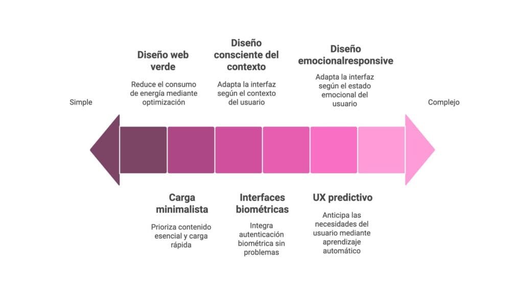 Web design that converts: Keys for attracting, impacting and generating leads Image 13 web design - Keycode Digital Agency