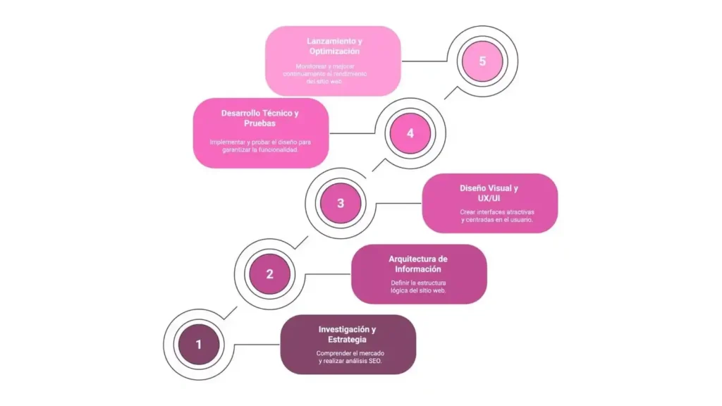 Diseño web que convierte: Claves para atraer, impactar y generar leads Imagen 18 diseno web 17 11zon - Keycode Agencia Digital