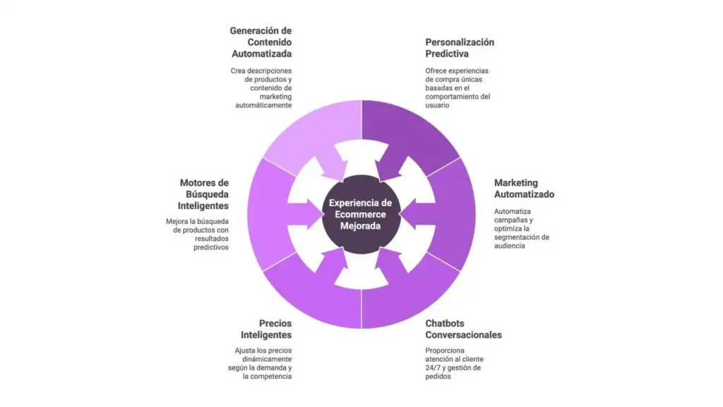 Ecommerce: How to build an online store with technology, user experience and artificial intelligence Gráfico de mejora de la experiencia de comercio electrónico, destacando elementos como generación de contenido automatizada, personalización predictiva, marketing automatizado, motores de búsqueda inteligentes, precios inteligentes y chatbots conversacionales.