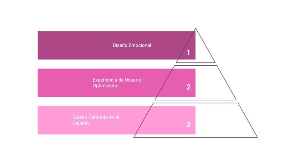Web design that converts: Keys for attracting, impacting and generating leads Image 3 web design - Keycode Digital Agency