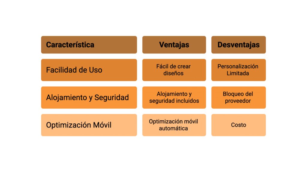 ¿WIX o WordPress? Descubre cuál es la mejor plataforma para crear tu diseño web profesional Imagen 3 wix o wordpress - Keycode Agencia Digital