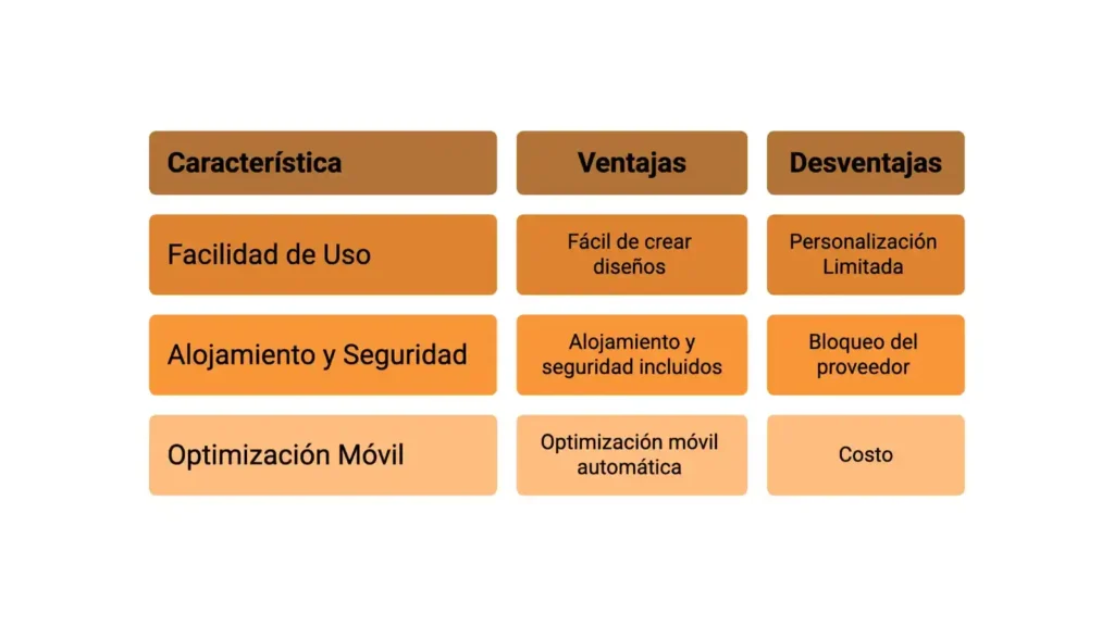 ¿WIX o WordPress? Descubre cuál es la mejor plataforma para crear tu diseño web profesional Imagen 3 wix o wordpress 2 11zon - Keycode Agencia Digital