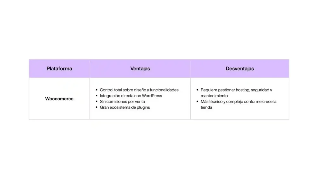 Ecommerce: How to build an online store with technology, user experience and artificial intelligence Tabla comparativa de ventajas y desventajas de WooCommerce, destacando control de diseño, integración con WordPress y requisitos de gestión técnica.