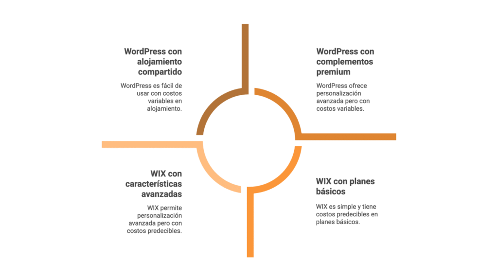 ¿WIX o WordPress? Descubre cuál es la mejor plataforma para crear tu diseño web profesional Imagen 6 wix o wordpress - Keycode Agencia Digital