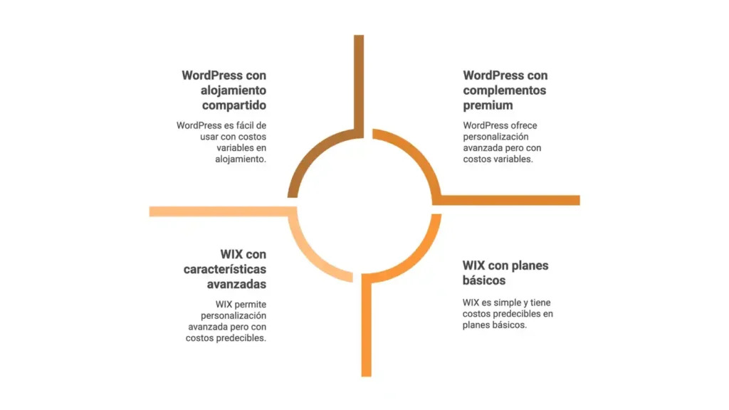 ¿WIX o WordPress? Descubre cuál es la mejor plataforma para crear tu diseño web profesional Imagen 6 wix o wordpress 5 11zon - Keycode Agencia Digital