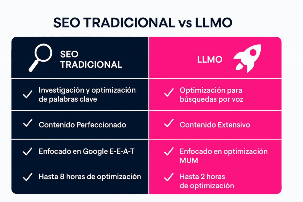 Cómo crear SEO content que domine búsquedas tradicionales y de IA seo tradicional vs llmo - Keycode Agencia Digital