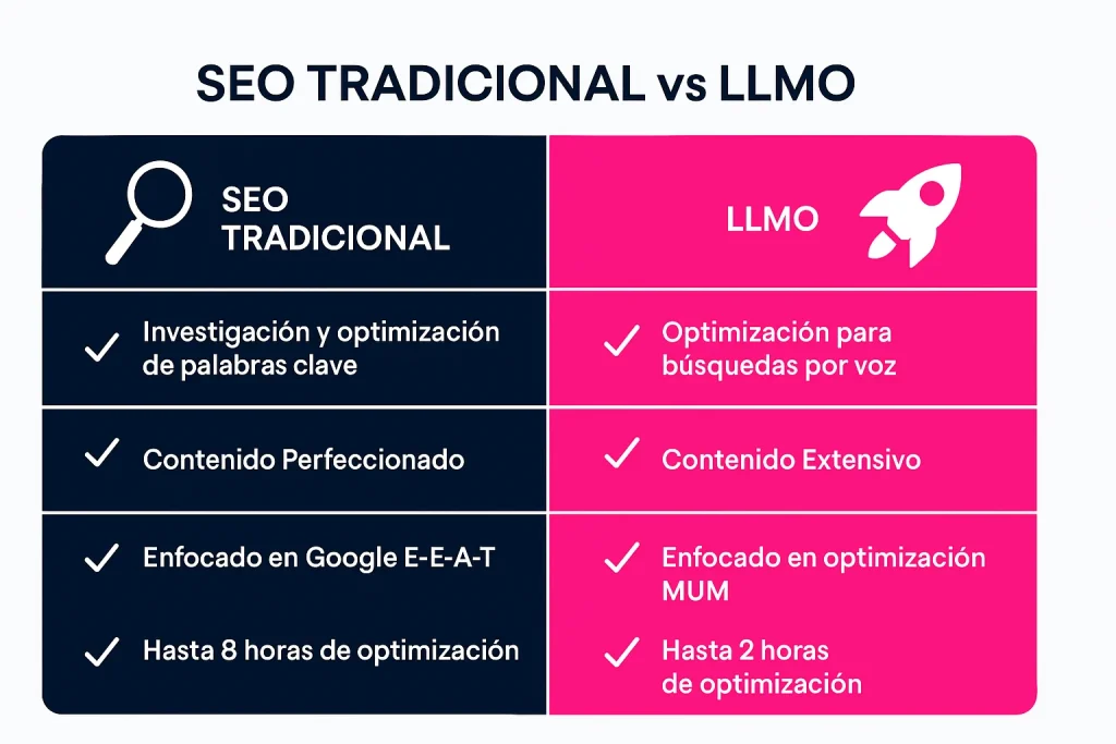 seo tradicional vs llmo